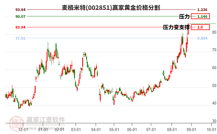 002851麥格米特黃金價格分割工具