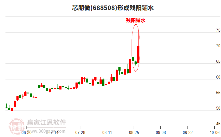 688508芯朋微形成殘陽鋪水形態(tài)