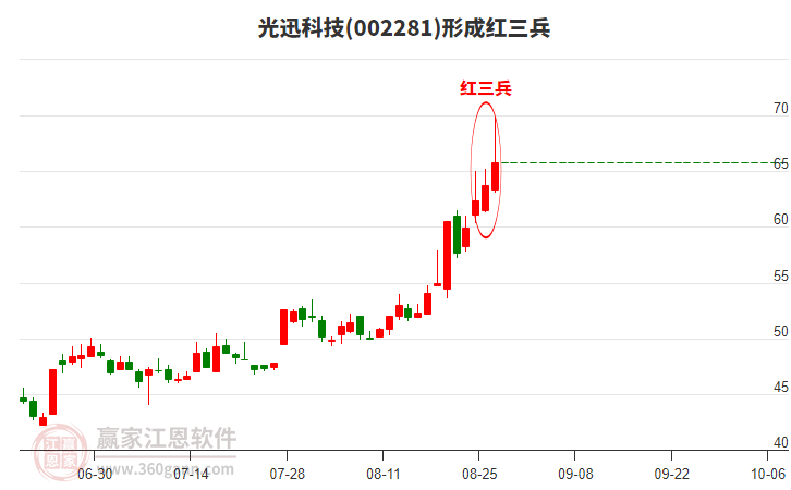光迅科技形成頂部紅三兵形態(tài)
