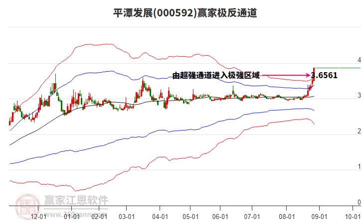 000592平潭發(fā)展贏家極反通道工具