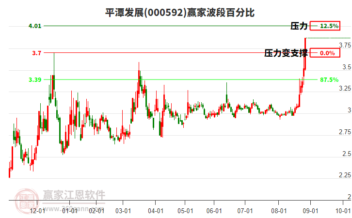 000592平潭發(fā)展贏家波段百分比工具