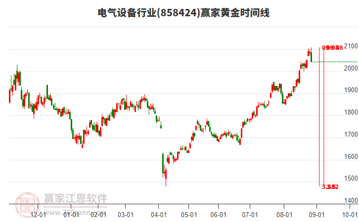 電氣設(shè)備行業(yè)黃金時(shí)間周期線工具