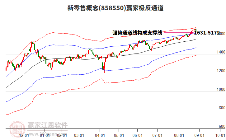 858550新零售贏家極反通道工具