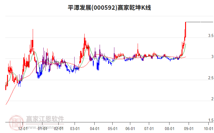 000592平潭發(fā)展贏家乾坤K線工具