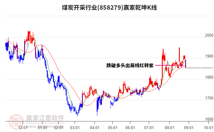 858279煤炭開采贏家乾坤K線工具