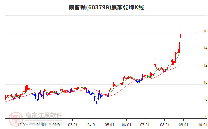 603798康普頓贏家乾坤K線工具