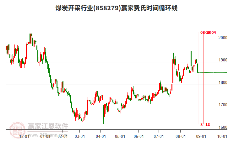 煤炭開采行業(yè)費氏時間循環(huán)線工具