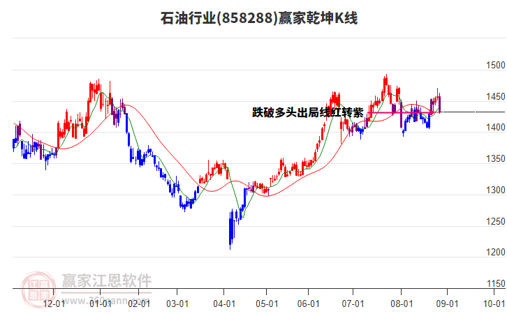 858288石油贏家乾坤K線工具