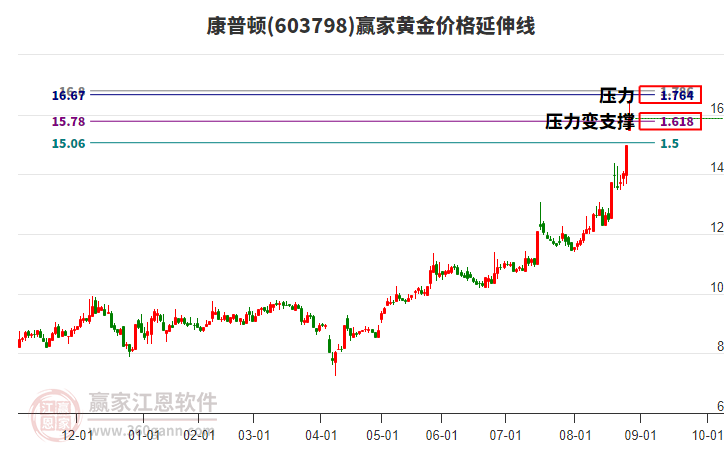 603798康普頓黃金價(jià)格延伸線工具