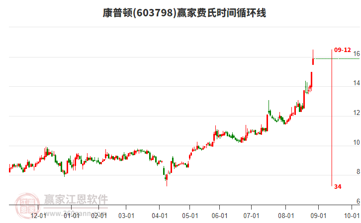 603798康普頓費(fèi)氏時(shí)間循環(huán)線工具