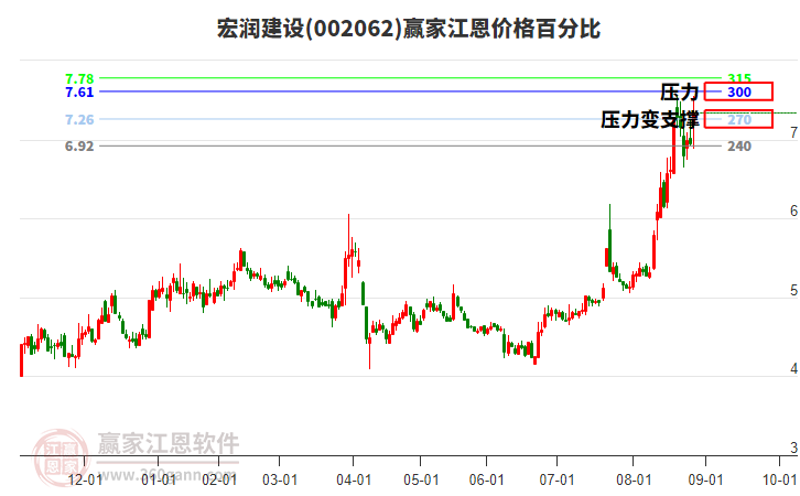 002062宏潤建設(shè)江恩價(jià)格百分比工具 002062宏潤建設(shè)江恩價(jià)格百分比工具