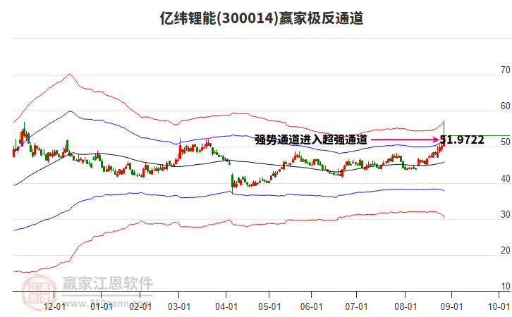 300014億緯鋰能贏家極反通道工具