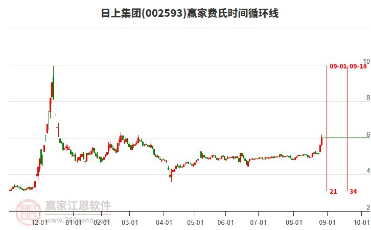002593日上集團費氏時間循環(huán)線工具