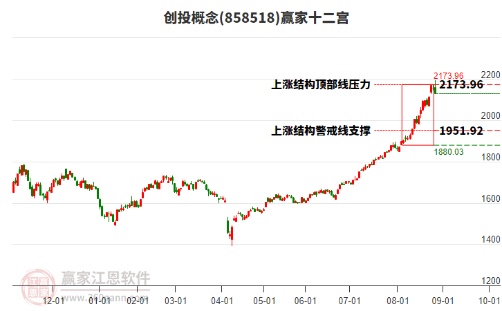 858518創(chuàng)投贏家十二宮工具