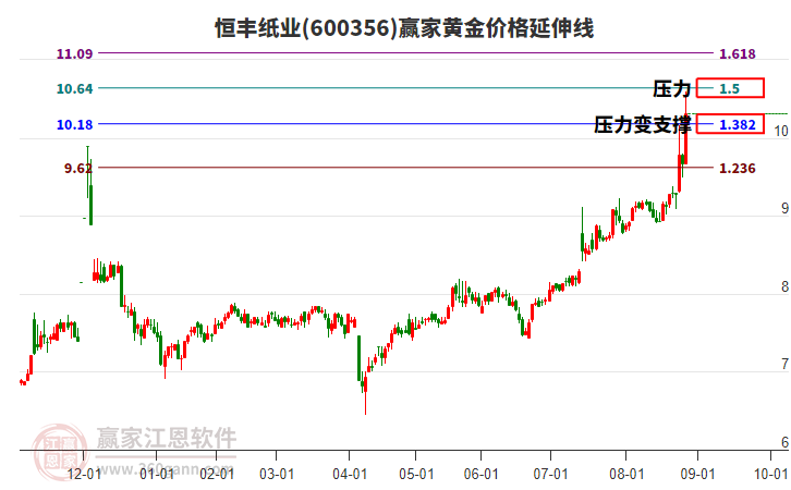 600356恒豐紙業(yè)黃金價(jià)格延伸線工具