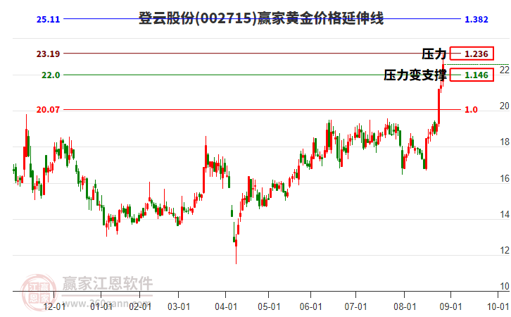 002715登云股份黃金價(jià)格延伸線工具