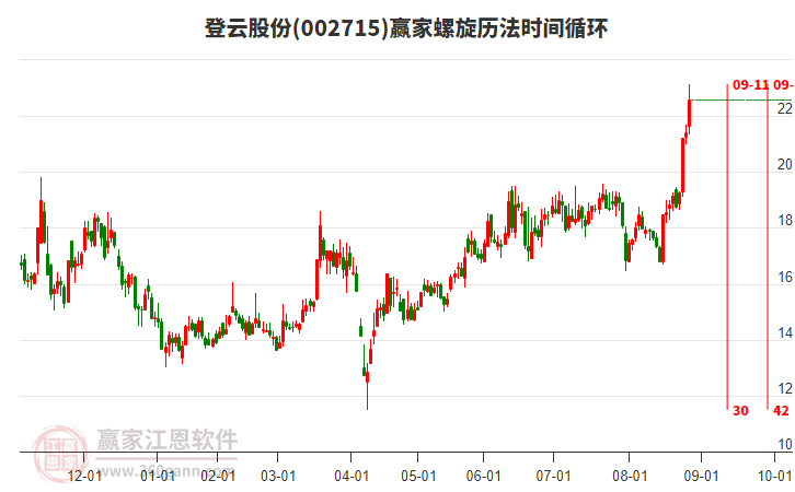002715登云股份螺旋歷法時(shí)間循環(huán)工具