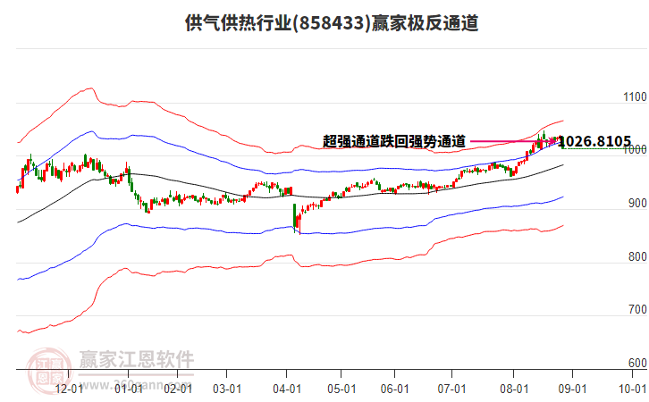 858433供氣供熱贏家極反通道工具