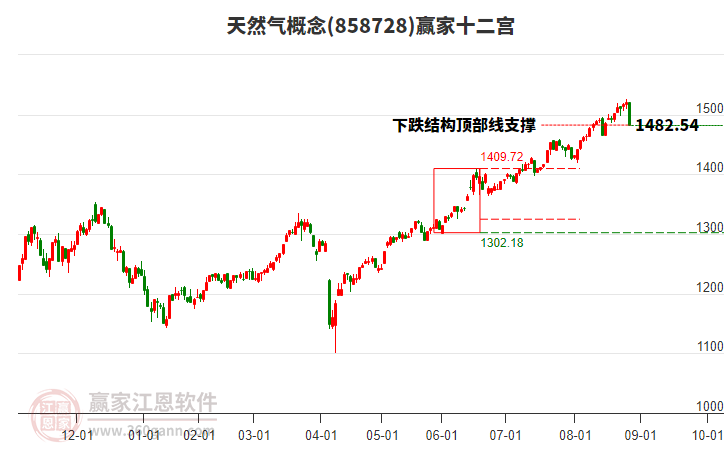 858728天然氣贏家十二宮工具