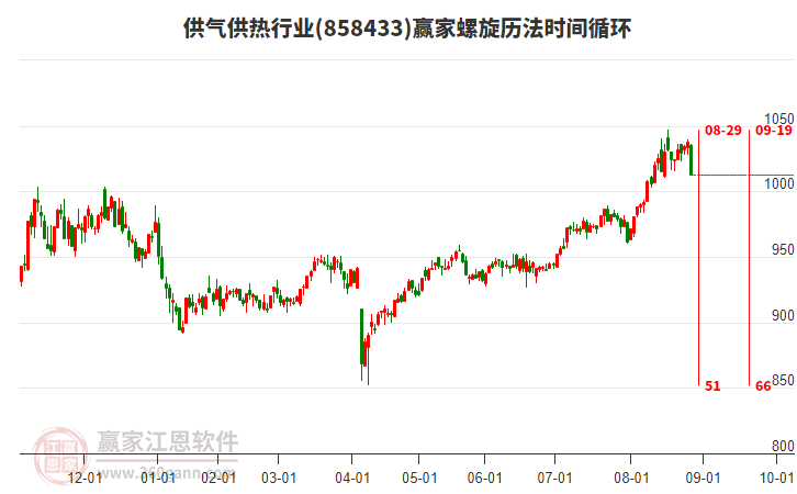 供氣供熱行業(yè)螺旋歷法時間循環(huán)工具