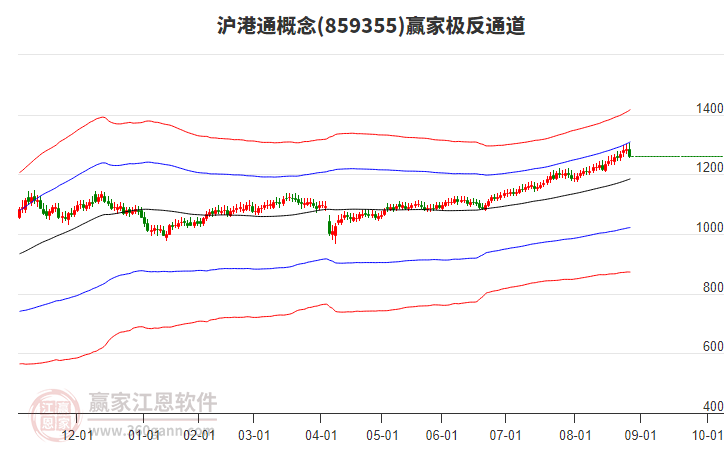 859355滬港通贏家極反通道工具