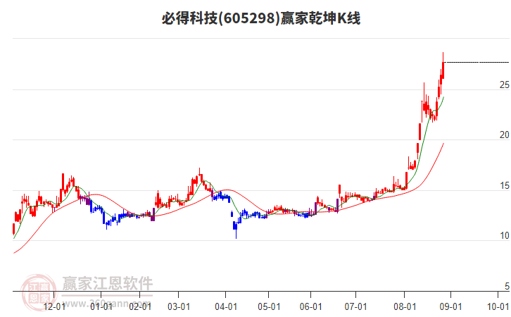 605298必得科技贏家乾坤K線工具 605298必得科技贏家乾坤K線工具