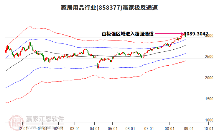 858377家居用品贏家極反通道工具 858377家居用品贏家極反通道工具