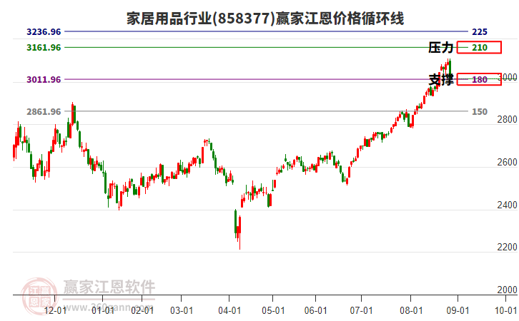 家居用品行業(yè)江恩價格循環(huán)線工具 家居用品行業(yè)江恩價格循環(huán)線工具