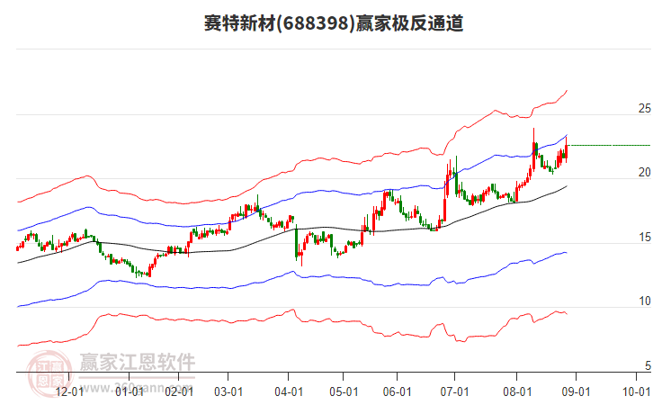 688398賽特新材贏家極反通道工具