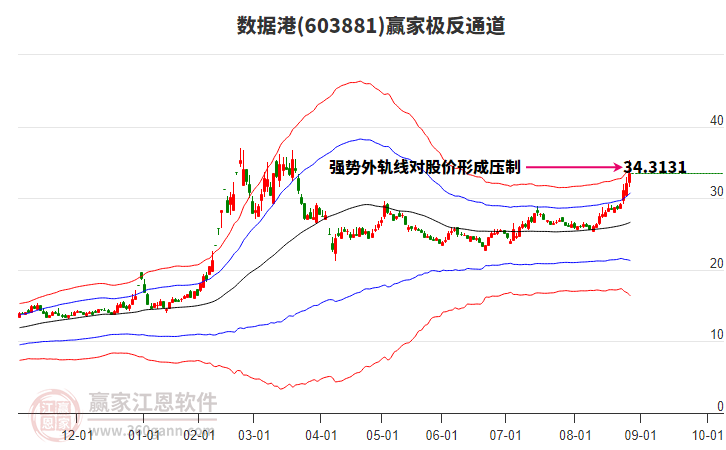 603881數(shù)據(jù)港贏家極反通道工具