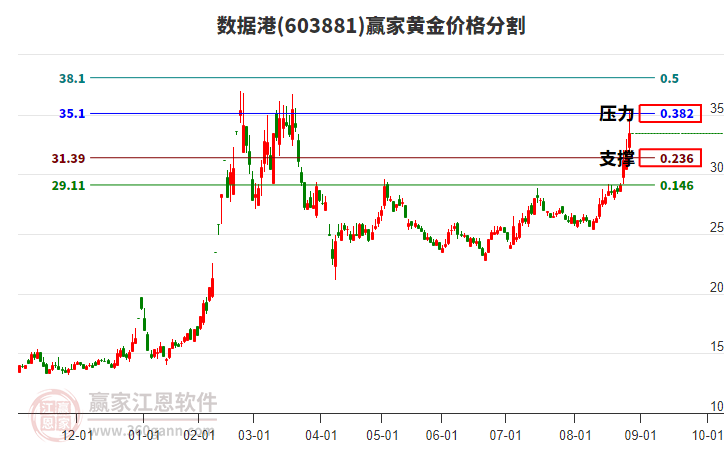 603881數(shù)據(jù)港黃金價格分割工具