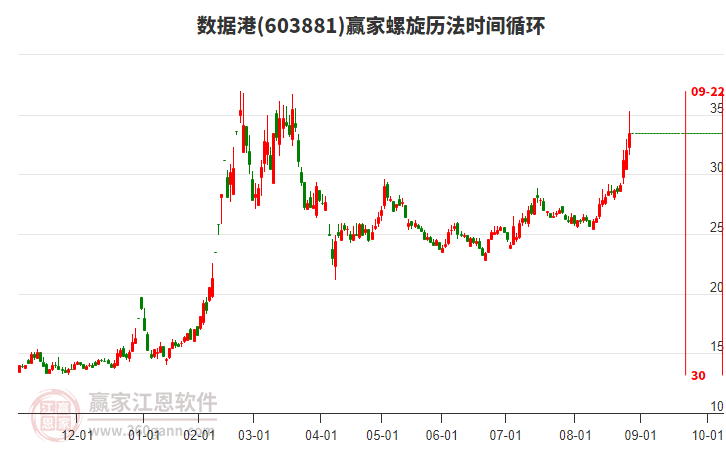 603881數(shù)據(jù)港螺旋歷法時間循環(huán)工具