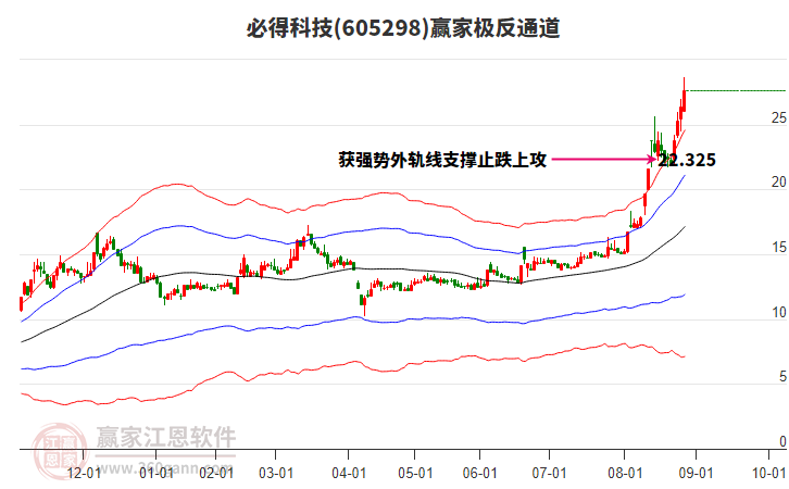 605298必得科技贏家極反通道工具 605298必得科技贏家極反通道工具