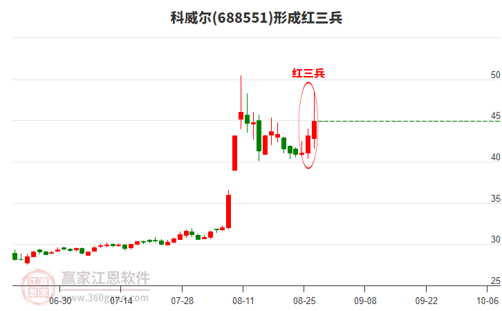 688551科威爾形成頂部紅三兵形態(tài)