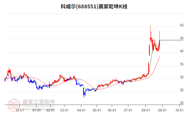 688551科威爾贏家乾坤K線工具
