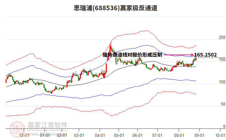 688536思瑞浦贏家極反通道工具