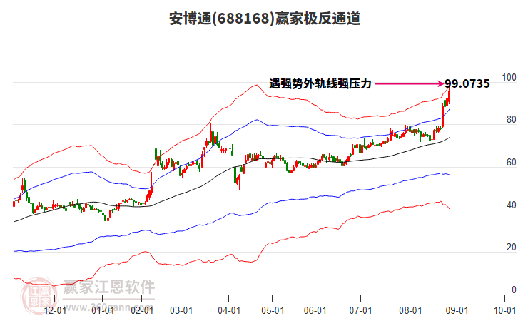 688168安博通贏家極反通道工具