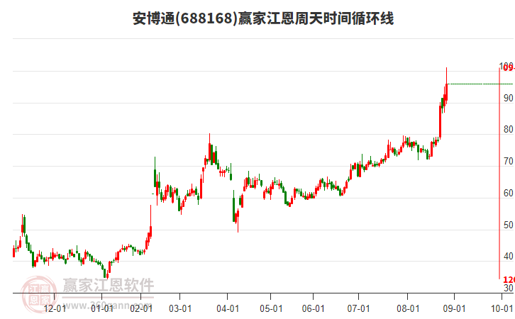 688168安博通江恩周天時間循環(huán)線工具