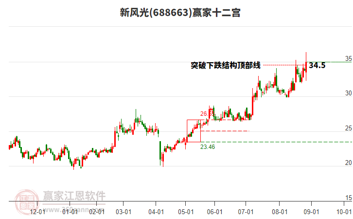 688663新風(fēng)光贏家十二宮工具 688663新風(fēng)光贏家十二宮工具