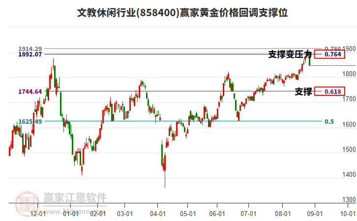 文教休閑行業(yè)黃金價(jià)格回調(diào)支撐位工具