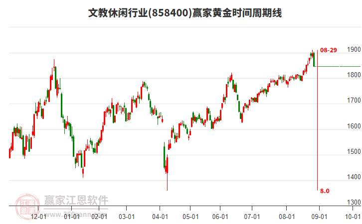 文教休閑行業(yè)黃金時(shí)間周期線工具