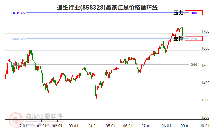 造紙行業(yè)江恩價(jià)格循環(huán)線工具 造紙行業(yè)江恩價(jià)格循環(huán)線工具