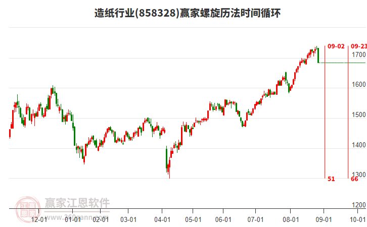 造紙行業(yè)螺旋歷法時(shí)間循環(huán)工具 造紙行業(yè)螺旋歷法時(shí)間循環(huán)工具