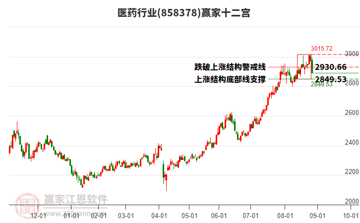 858378醫(yī)藥贏家十二宮工具 858378醫(yī)藥贏家十二宮工具