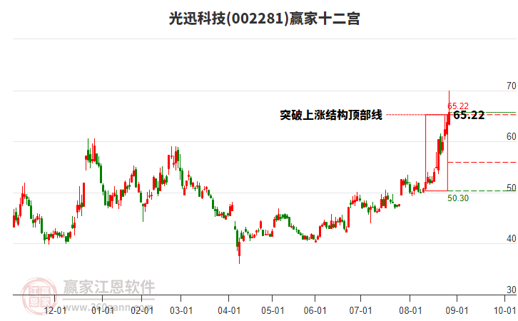 002281光迅科技贏家十二宮工具
