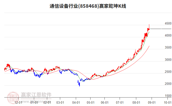 858468通信設(shè)備贏家乾坤K線工具