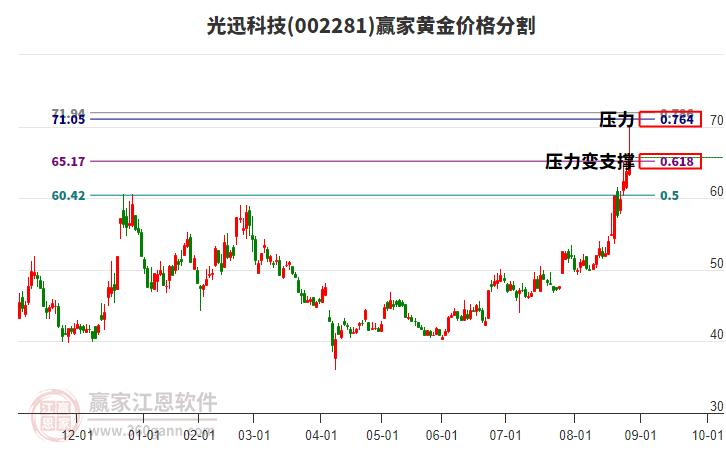 002281光迅科技黃金價(jià)格分割工具