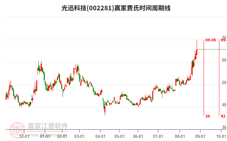 002281光迅科技費(fèi)氏時(shí)間周期線工具