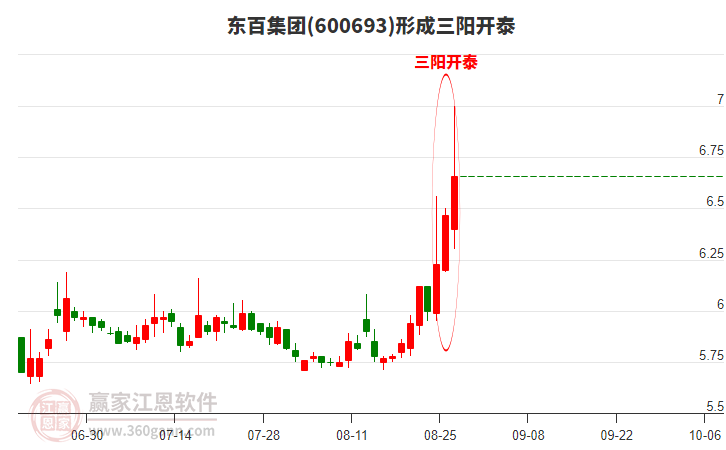 600693東百集團(tuán)形成頂部三陽開泰形態(tài) 600693東百集團(tuán)形成頂部三陽開泰形態(tài)