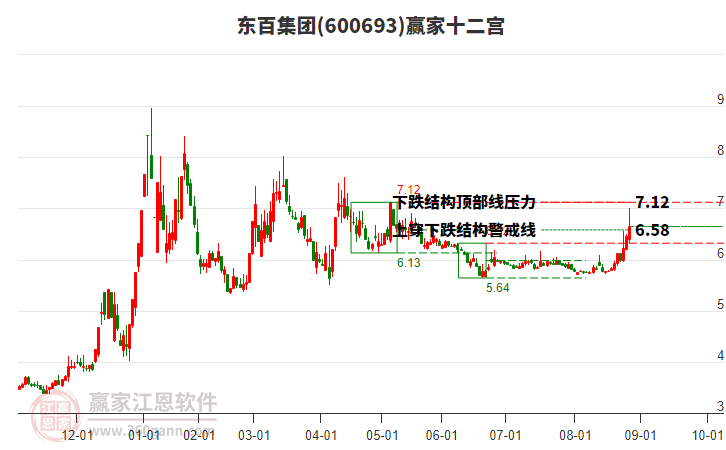 600693東百集團(tuán)贏家十二宮工具 600693東百集團(tuán)贏家十二宮工具